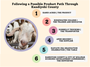 A graph shows a goat in a circle surrounded by 6 other circles that note the path of a product